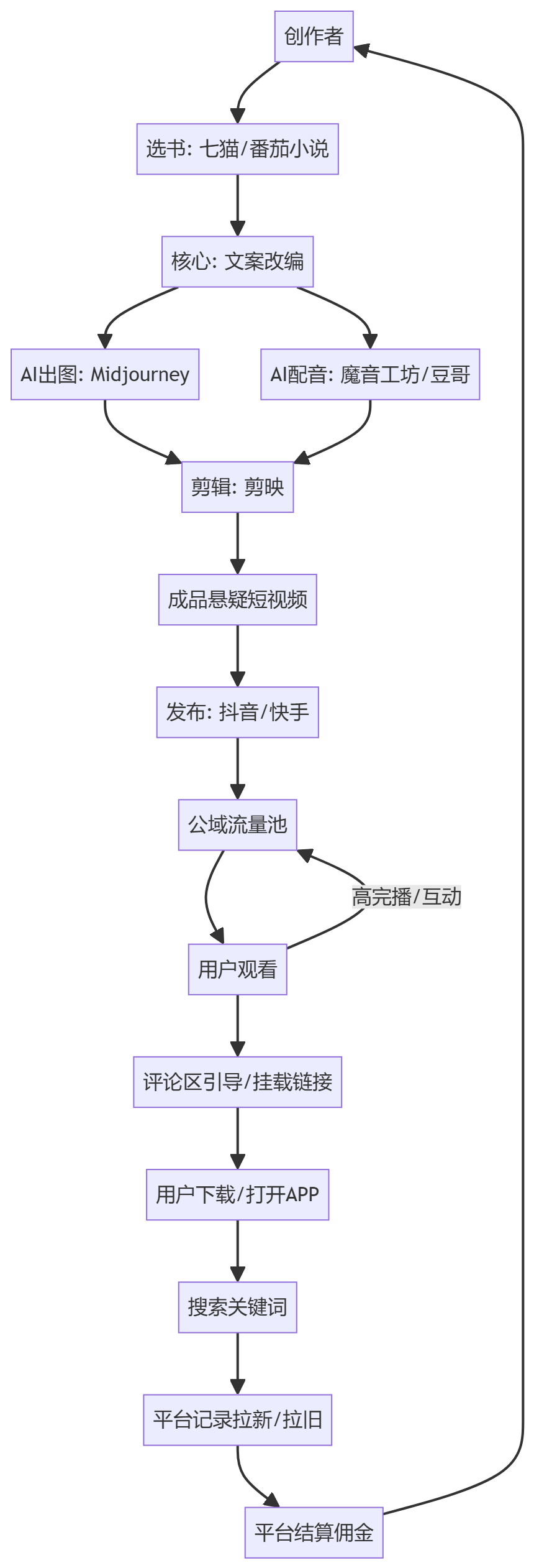 核心商业逻辑拆解